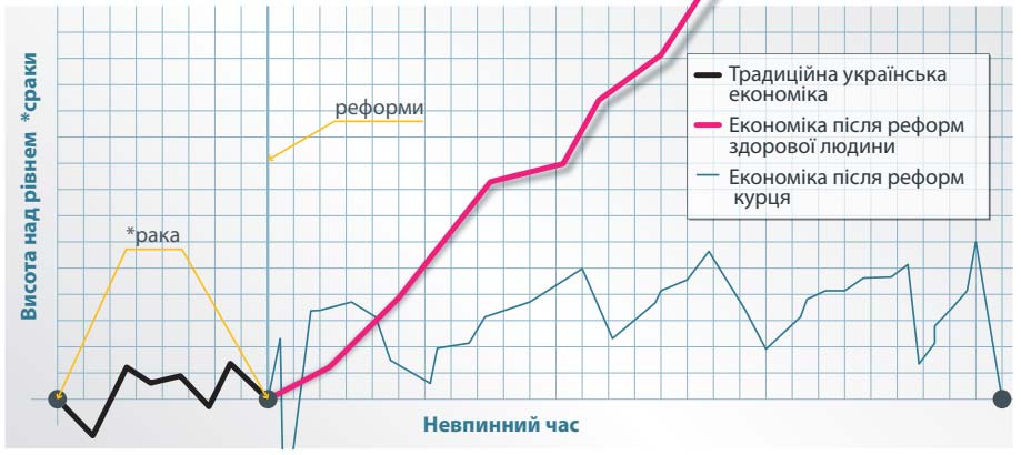 Основні принципи економічної реформи