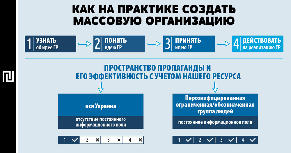 Как на практике создать массовую организацию